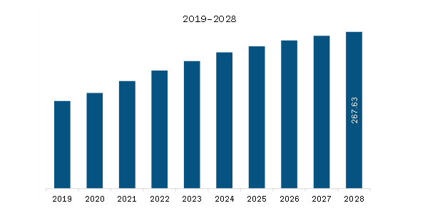 South & Central America Multiwalled Carbon Nanotubes Market Revenue and Forecast to 2028 (US$ Million)