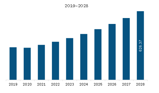 South and Central America Orthodontic Supplies Market Revenue and Forecast to 2028 (US$ Million)
