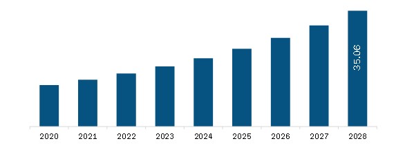 South and Central America Radiation Dose Management Market Revenue and Forecast to 2028 (US$ Mn)