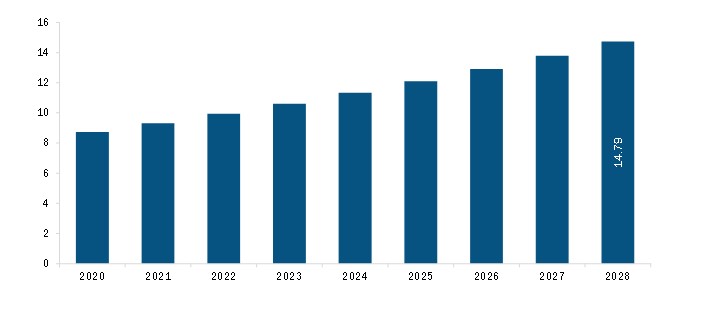 South and Central America Silicone Based Catheters Market Revenue and Forecast to 2028 (US$ Mn)