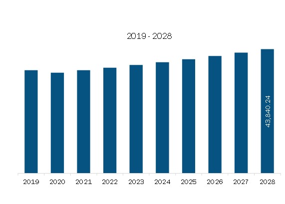 South & Central America Tobacco Product Revenue and Forecast to 2028 (US$ Million)