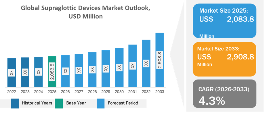 Supraglottic Devices Market