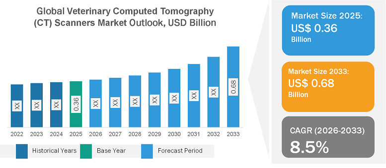 Veterinary Computed Tomography (CT) Scanners Market