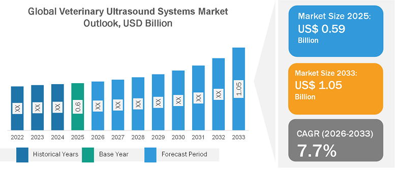 Veterinary Ultrasound Systems Market