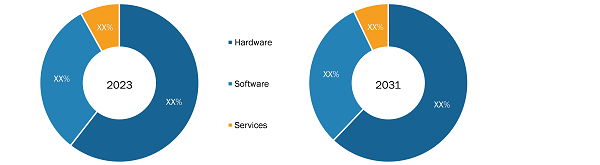 Africa Contactless Payments Market Share (%) – by Component, 2023 and 2031