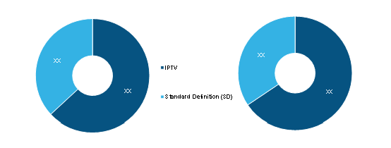 Americas Set Top Box Market — by Content Quality, 2022