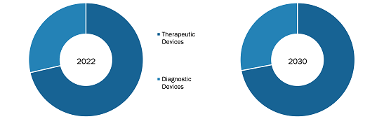 Americas Sleep Apnea Market, by Type, 2022 (%)
