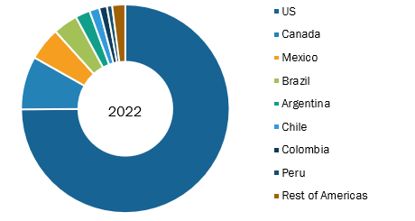 Americas Ventilators Market, by Countries, 2022(%)