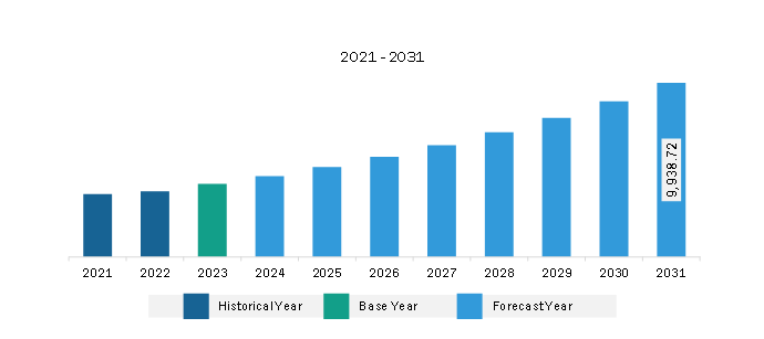 Asia Pacific Aesthetic Medical Devices Market Revenue and Forecast to 2031 (US$ Million)