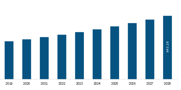  APAC Electric Trucks Market Revenue and Forecast to 2028 (US$ Million)