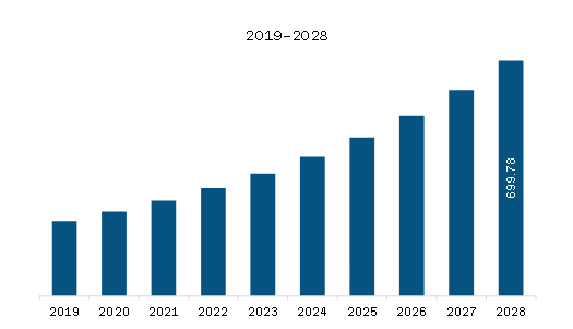  APAC Glycomics Market Revenue and Forecast to 2028 (US$ Million)    