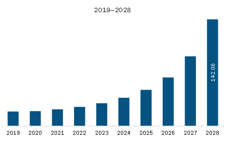 Asia Pacific 3D Avatar Solution Market Revenue and Forecast to 2028 (US$ Million)