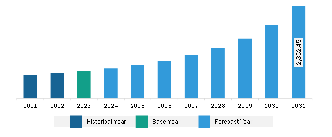 Asia Pacific 3D Stacking Market Revenue and Forecast to 2031 (US$ Million)