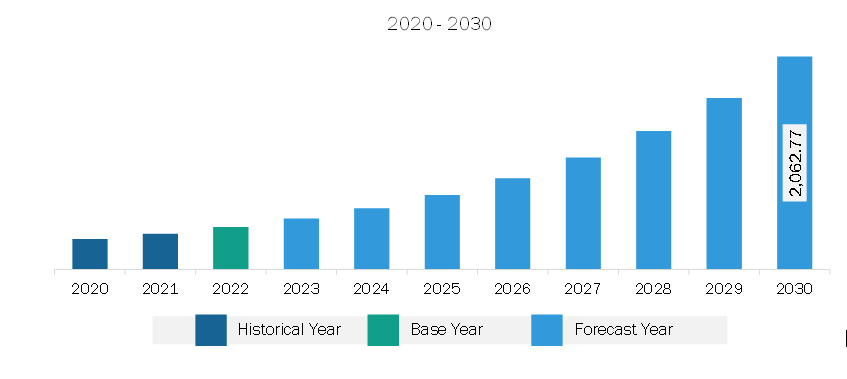 Asia Pacific 3D Surveillance Camera Market Revenue and Forecast to 2030 (US$ Million)