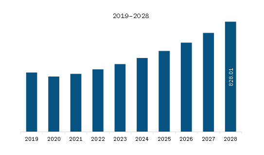 Asia Pacific 40-Foot Container Chassis Market Revenue and Forecast to 2028 (US$ Million)
