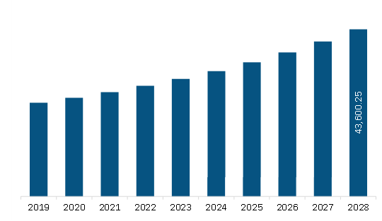 Asia Pacific A2P SMS and CPaaS market Revenue and Forecast to 2028 (US$ Million) 