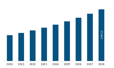  Asia Pacific Acrylic Teeth Market Revenue and Forecast to 2028 (US$ Million)