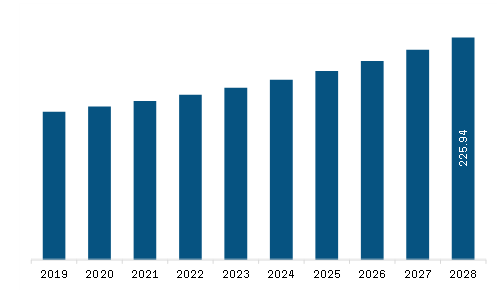 Asia Pacific Advanced Medical Stopcock Market Revenue and Forecast to 2028 (US$ Million)