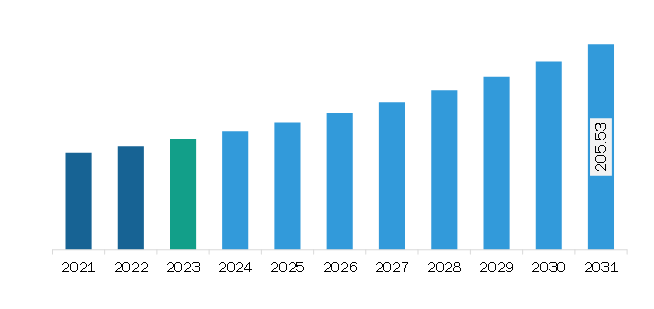 Asia Pacific Aerial Firefighting Market Revenue and Forecast to 2031 (US$ Million)