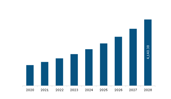 Asia Pacific Agriculture Microbial Market Revenue and Forecast to 2028 (US$ Million)