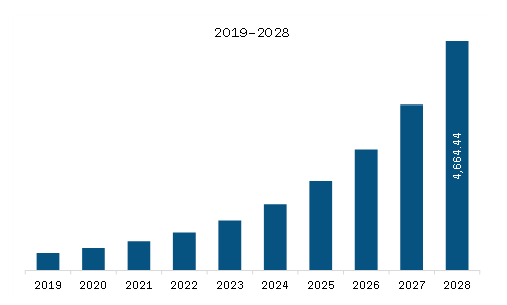 APAC AIOps Platform Market Revenue and Forecast to 2028 (US$ Million)