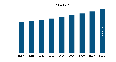 APAC Air Barrier Market Revenue and Forecast to 2028 (US$ Million)