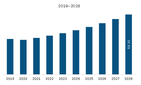Asia Pacific Air Cargo Market Revenue and Forecast to 2028 (US$ Billion)
