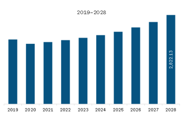 Asia Pacific Air Treatment Market Revenue and Forecast to 2028 (US$ Million)