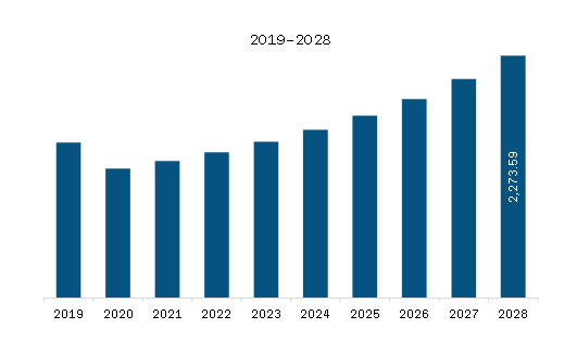 Asia Pacific Airborne SATCOM Market Revenue and Forecast to 2028 (US$ Million)