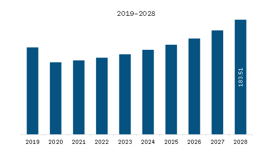 Asia Pacific Aircraft Ignition System Market Revenue and Forecast to 2028 (US$ Million)