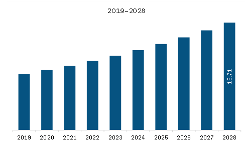  Asia Pacific Airway Management Devices Market Revenue and Forecast to 2028 (US$ Million)