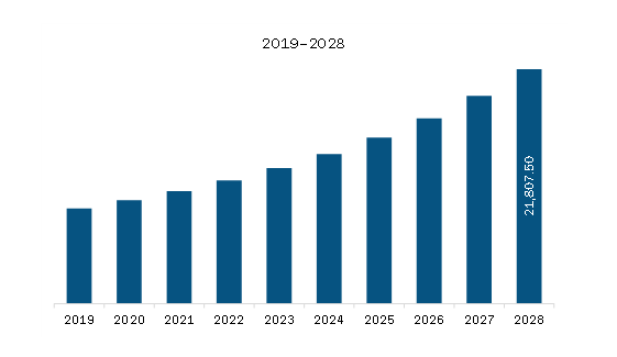 Asia Pacific Ammunition Market Revenue and Forecast to 2028 (US$ Million) 
