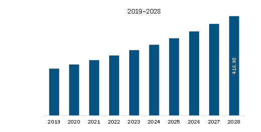  APAC Amniotic Products Market Revenue and Forecast to 2028 (US$ Million)