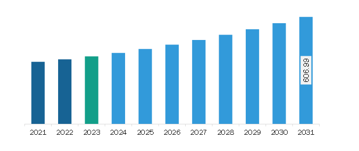 Asia Pacific Analog Signal Conditioners Market Revenue and Forecast to 2031 (US$ Million)
