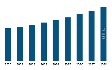 Asia Pacific Animal Genetics Market Revenue and Forecast to 2028 (US$ Million)