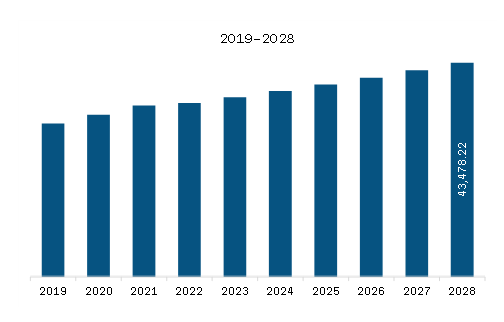  Asia Pacific Anti-Infective AgentsMarket Revenue and Forecast to 2028 (US$ Million)