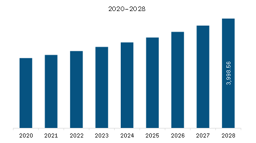 APAC Antifreeze Market Revenue and Forecast to 2028 (US$ Million) 