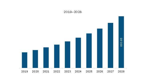 Asia Pacific Antimicrobial Coatings for Medical Devices Market Revenue and Forecast to 2028 (US$ Million)