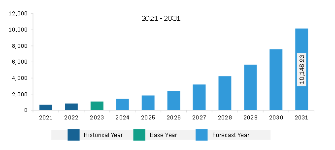 Asia Pacific API Management Market Revenue and Forecast to 2031 (US$ Million)