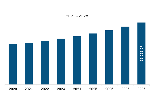 Asia Pacific Architectural Glass Market Revenue and Forecast to 2028 (US$ Million)