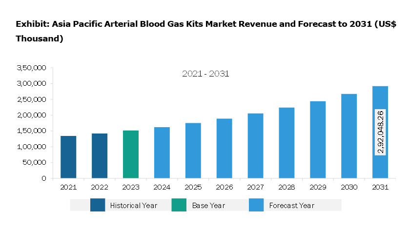 Asia Pacific Arterial Blood Gas Kits Market Revenue and Forecast to 2030 (US$ Million)