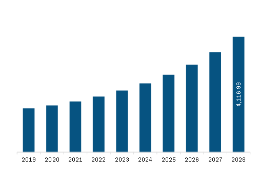 Asia Pacific Artificial Intelligence in Defense Market Revenue and Forecast to 2028 (US$ Million)