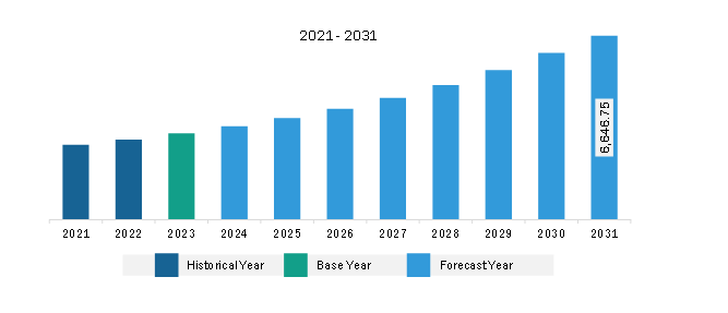 Asia Pacific Artillery Systems Market Revenue and Forecast to 2031 (US$ Million)