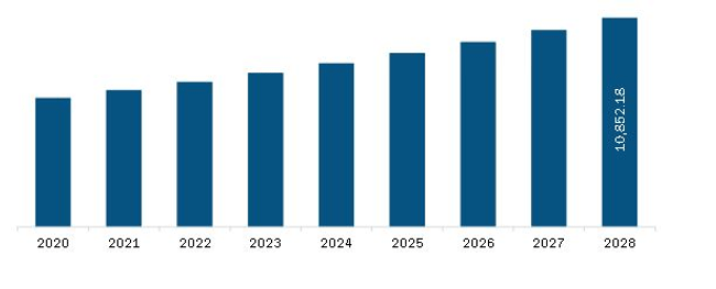 Asia Pacific Aseptic Packaging For Food and Beverages Market Revenue and Forecast to 2028 (US$ Million)