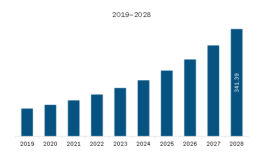 APAC Asparaginase Market Revenue and Forecast to 2028 (US$ Million) 