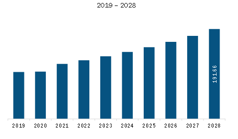 Asia Pacific Atomic Clock Market Revenue and Forecast to 2028 (US$ Million)