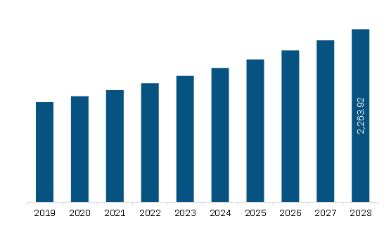  Asia Pacific Automated Cell Counters Market Revenue and Forecast to 2028 (US$ Million)