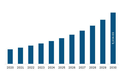 Asia Pacific Automated Guided Vehicle Market Revenue and Forecast to 2030 (US$ Million)