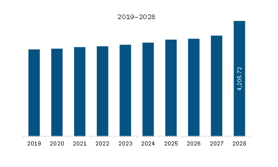 Asia Pacific Automotive Airbag ECU Market Revenue and Forecast to 2028 (US$ Million)