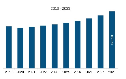 Asia Pacific Automotive Backing Plate Revenue and Forecast to 2028 (US$ Million)